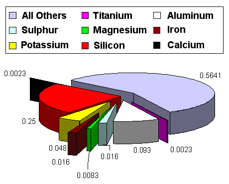 Pie chart showing the percentages of different minerals present.